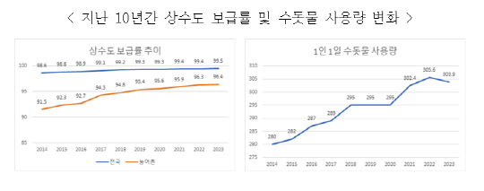 지난 10년간 상수도 보급률 및 수돗물 사용량 변화 [환경부]